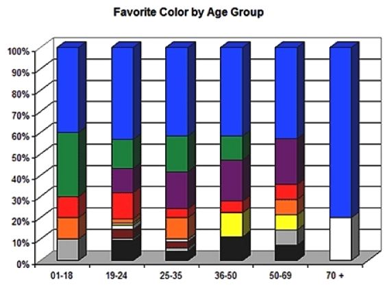 Favorite color by age group