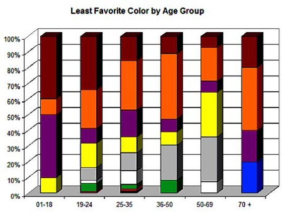Least Favorite color by age group