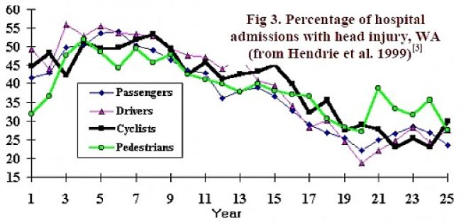 Data for head injuries in Western Australia