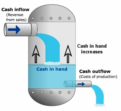 Maintaining positive cash flow depends in understanding income and expenses