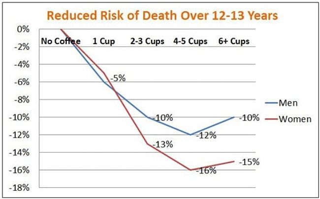 How coffee in moderation reduces mortality risks