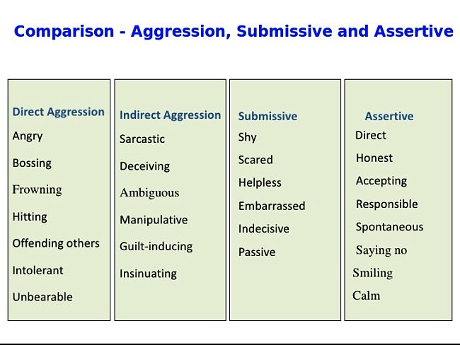 Comparison of aggressive, assertive and submissive stances in communication