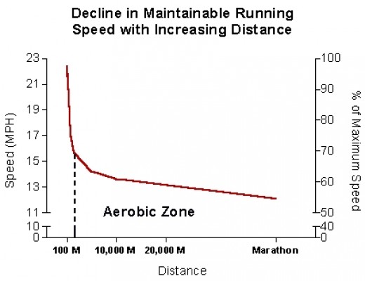 Decrease in average running speed with distance and its relationship with anaerobic metabolism