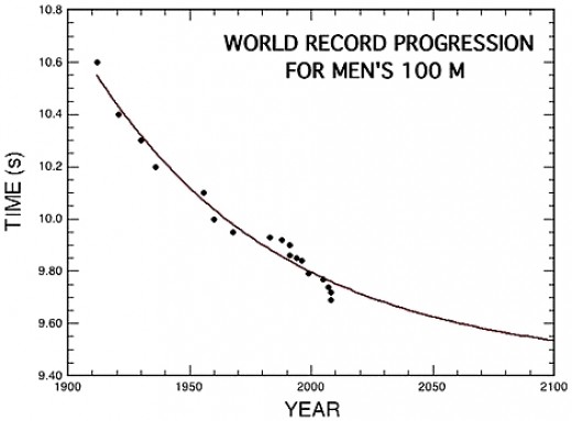 100m Men's World Record History and Likely minimum time