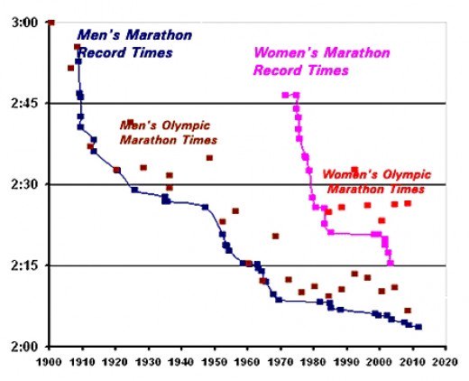 200m Men's and Women's World Record History and Likely Peak Performance
