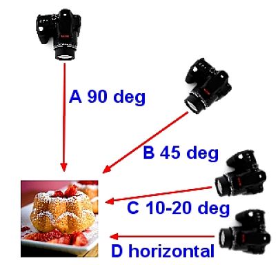 What is the best angle to take the shot? See the considerations here