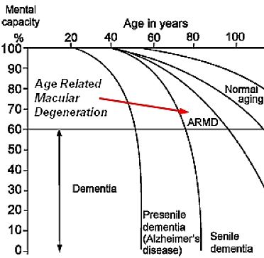 How mental capacity declines with age