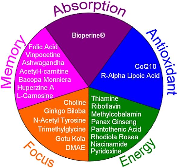 Vitamins and associated health benefits