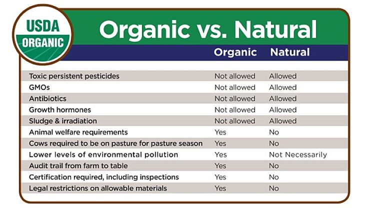 The Natural versus Organic Debate