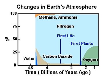 How plants changed the atmosphere on Planet Water
