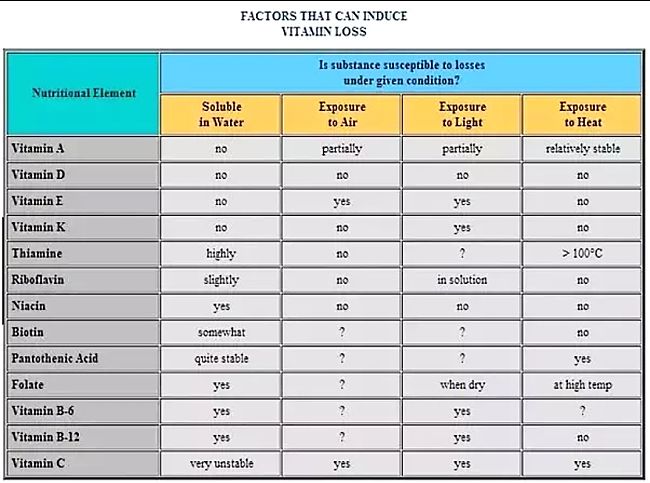 Causes of loss of vitamins in vegetables