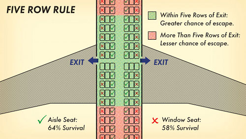 The Five Row Rule for better survival risks