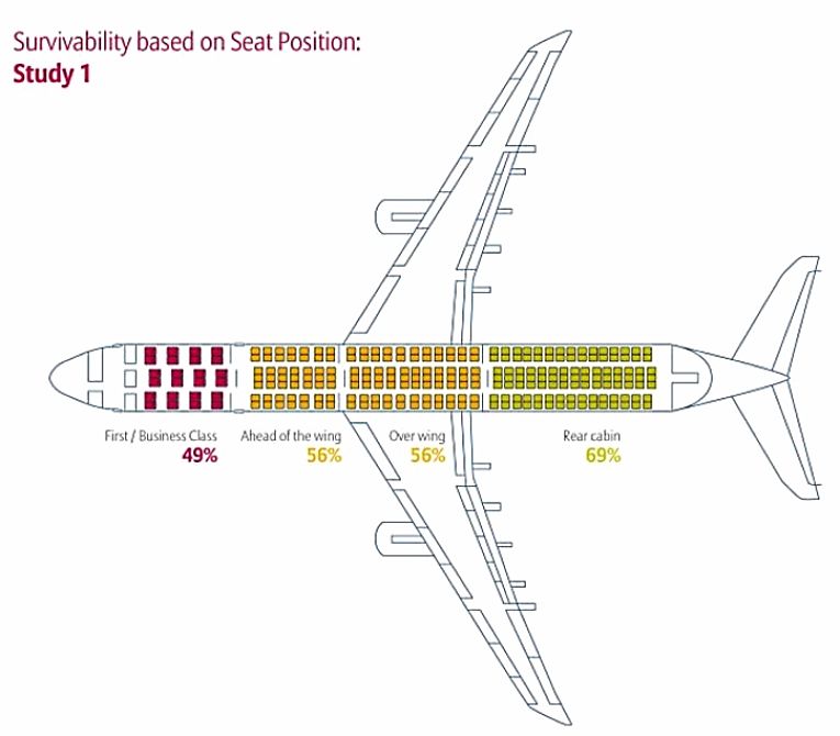Survivability based on seat position Study 1