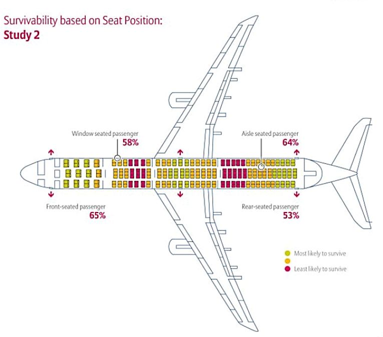 Survivability based on seat position Study 2