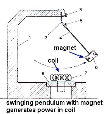 Pendulum used to generate power