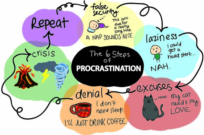 The 6 steps for Procrastination