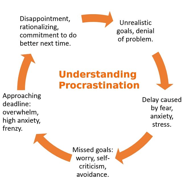 Understanding procrastination