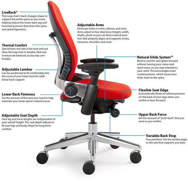 The elements of a good computer chair - each of which ca ne a potential location for squeaking to develop