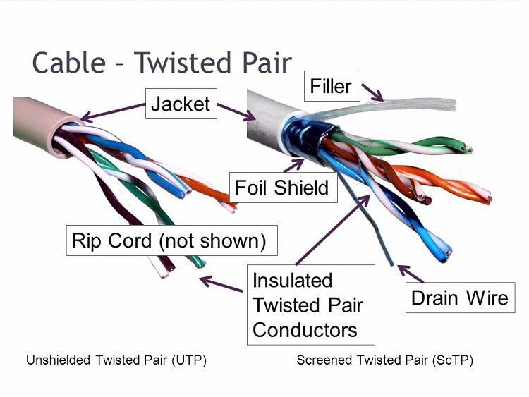 Shielded and unshielded twisted pairs