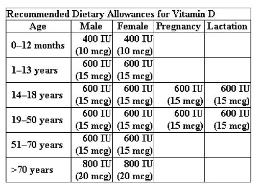 Recommended Daily Allowances of Vitamin D and Foods which are a good source of Vitamin D 