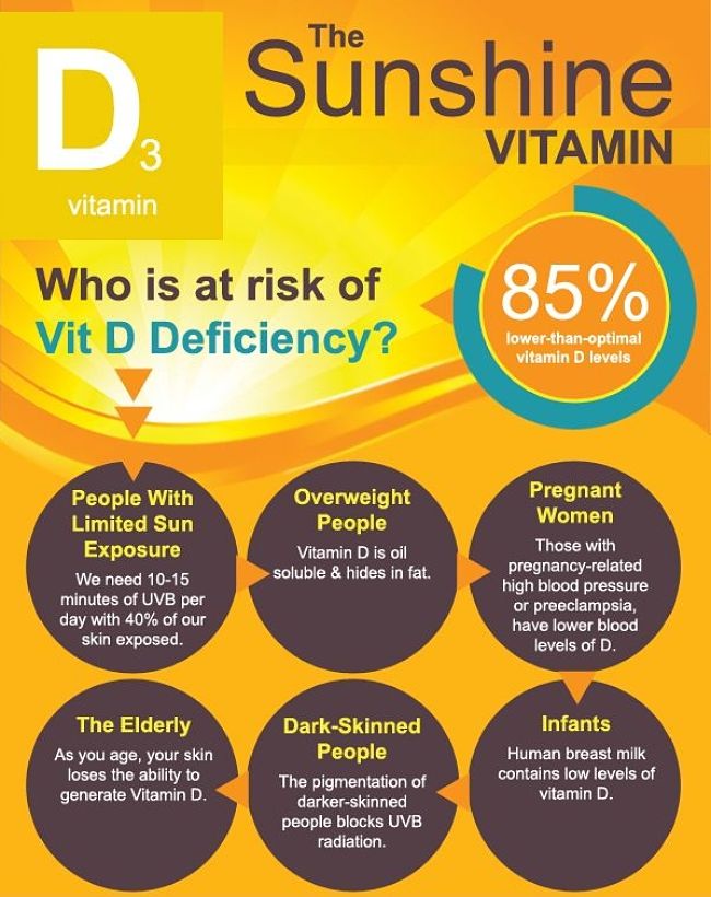 People at risk of Vitamin D Deficiency