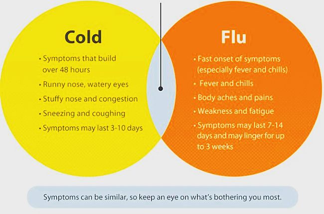 Differences between cold and flu symptoms