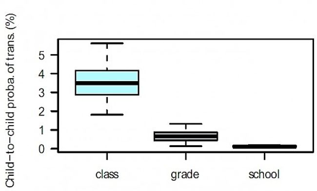 Child to Child probability of infection