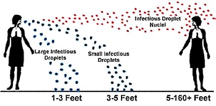 Droplet spray range leading to infection and spread of influenza